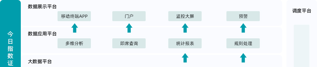 大数据业务模型架构图1