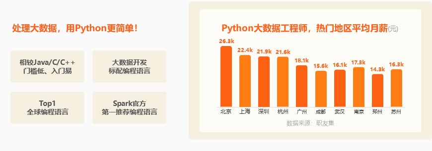 Python大数据工资多少?