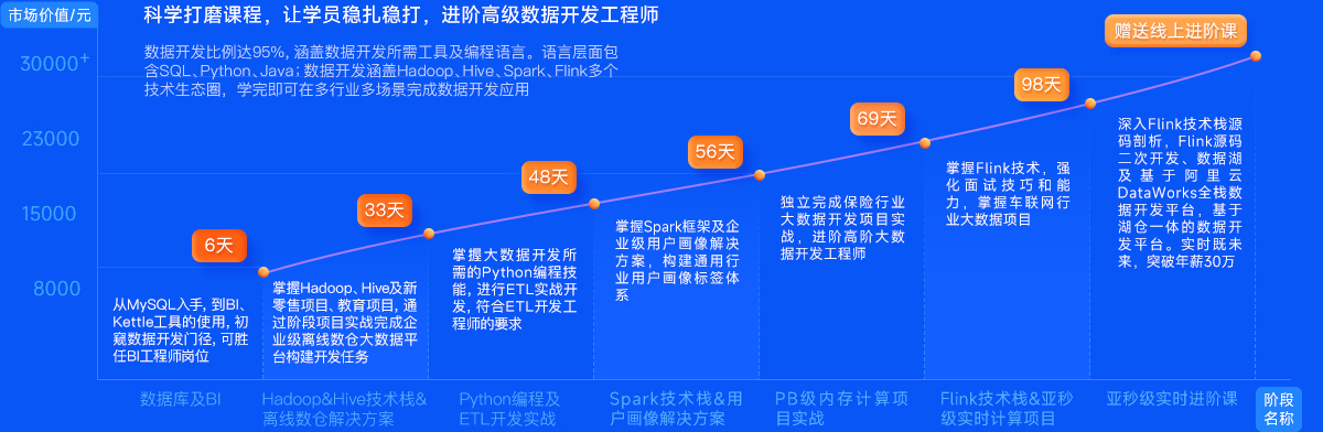 Python大数据学习路线